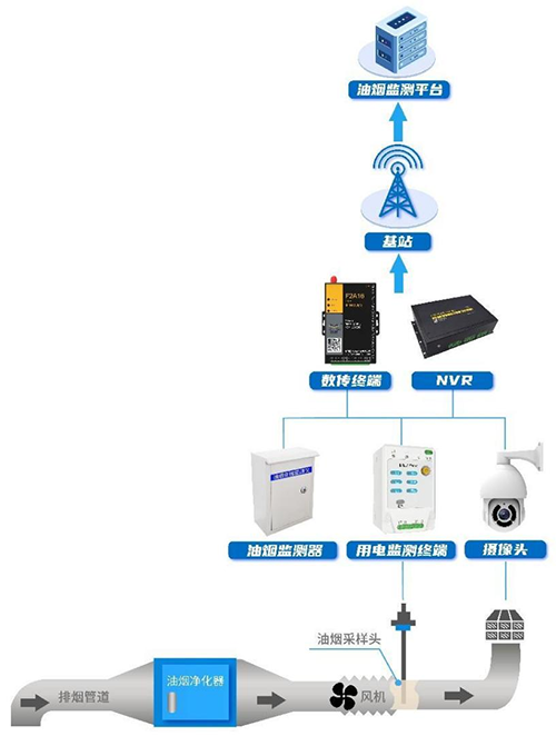 四信智慧油煙監(jiān)測解決方案